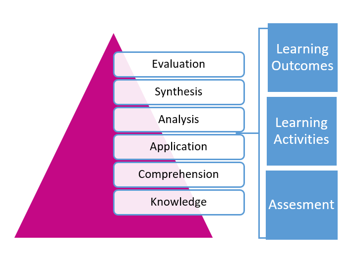 Constructive Alignment – Learning And Teaching Hub